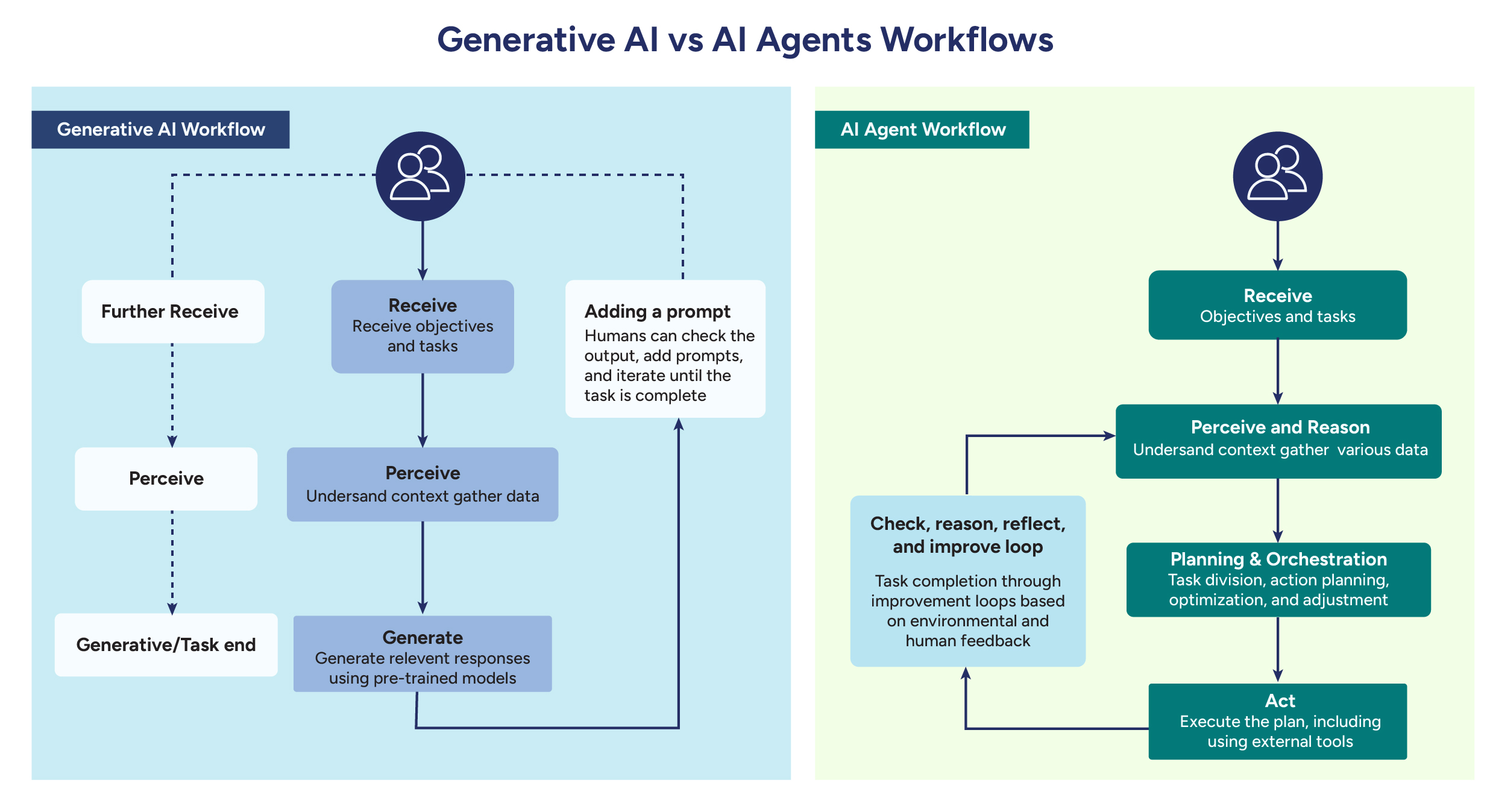 Gen AI Workflow
