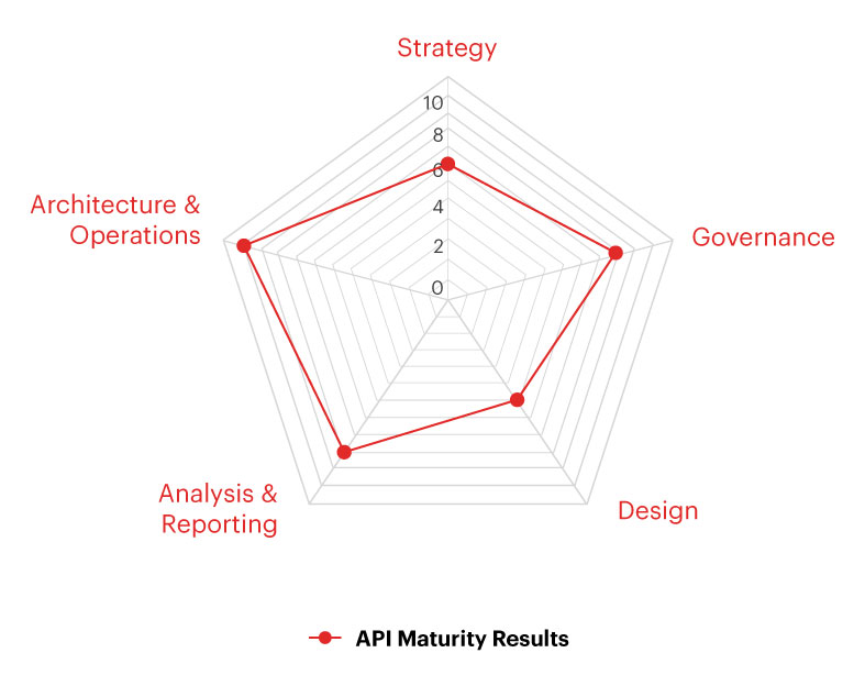 API Diagram 